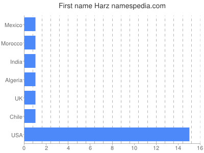 Given name Harz