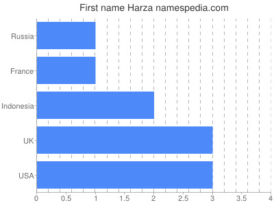 Vornamen Harza