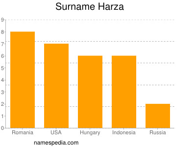 Familiennamen Harza