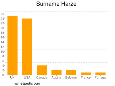 nom Harze