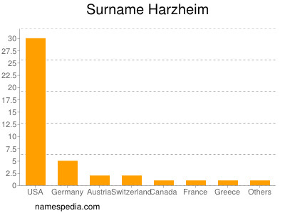 Familiennamen Harzheim