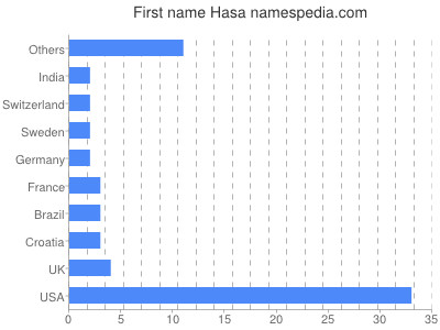 Vornamen Hasa