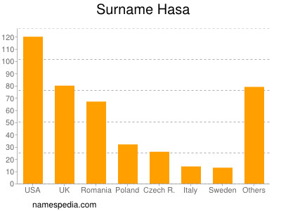 Familiennamen Hasa