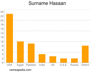 Familiennamen Hasaan