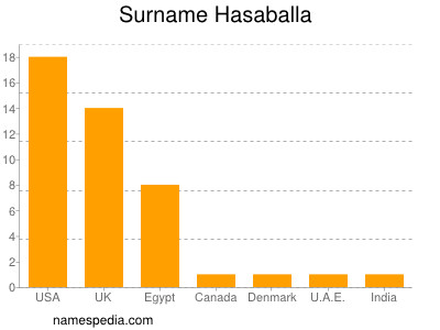 Familiennamen Hasaballa