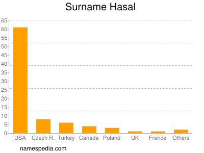 Familiennamen Hasal