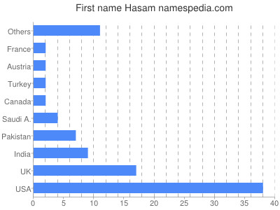 Vornamen Hasam
