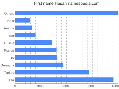 Vornamen Hasan