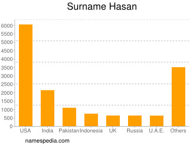 Surname Hasan