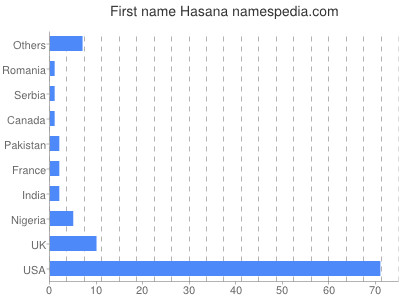 Vornamen Hasana