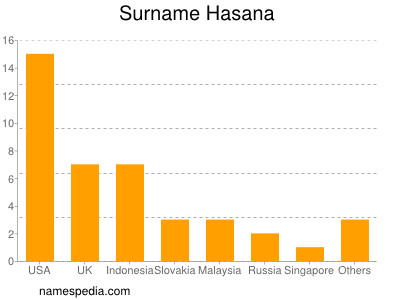 Surname Hasana