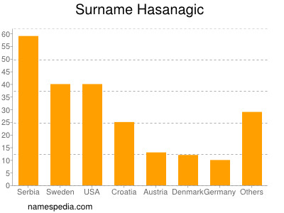 Familiennamen Hasanagic