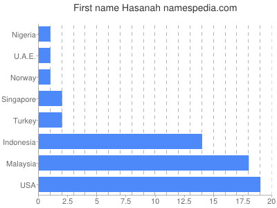 Vornamen Hasanah