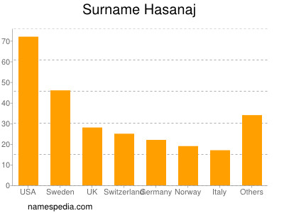 Surname Hasanaj