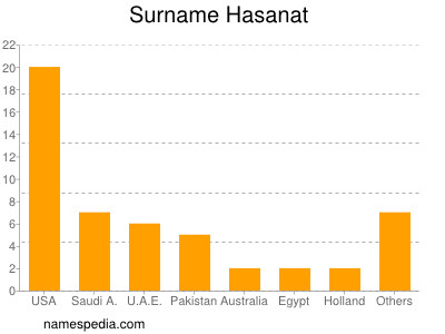 Familiennamen Hasanat