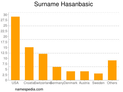 Surname Hasanbasic