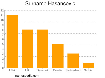 Familiennamen Hasancevic