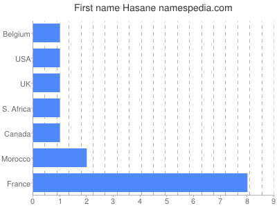 Vornamen Hasane
