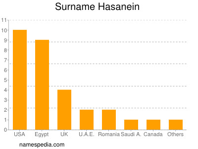 Familiennamen Hasanein
