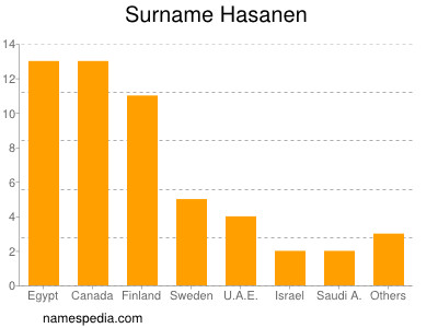 Familiennamen Hasanen