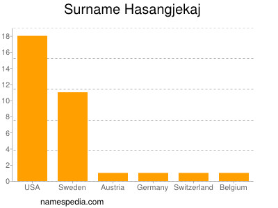 Surname Hasangjekaj