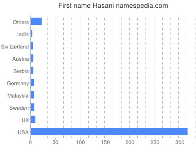 Vornamen Hasani