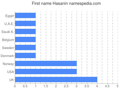 Vornamen Hasanin