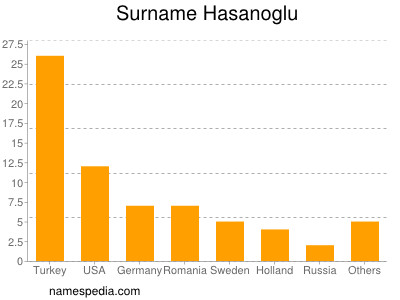 Surname Hasanoglu