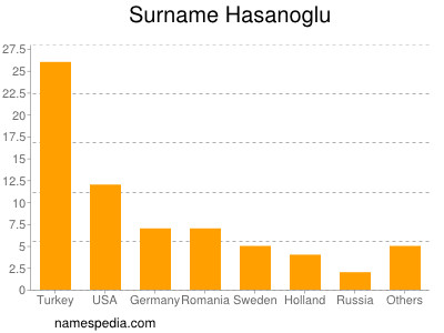 Familiennamen Hasanoglu