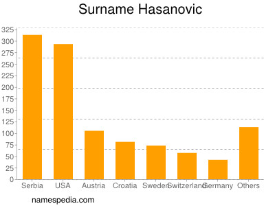 Familiennamen Hasanovic