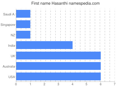 Vornamen Hasanthi