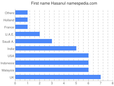 Vornamen Hasanul