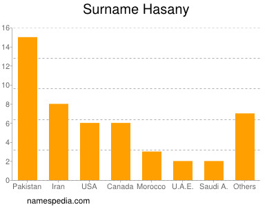 Familiennamen Hasany