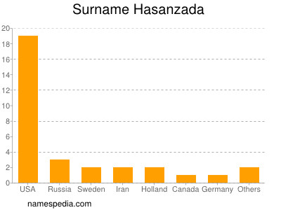 Familiennamen Hasanzada