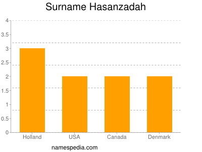 nom Hasanzadah