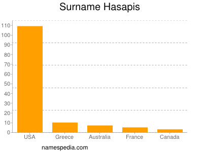 Familiennamen Hasapis