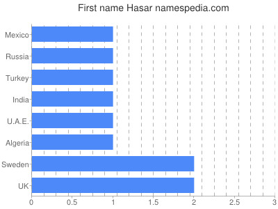 Vornamen Hasar