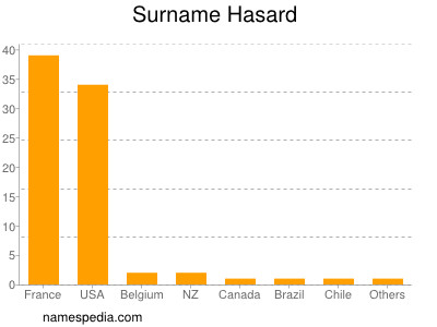 Surname Hasard