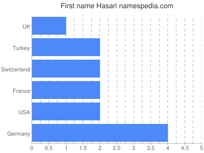 Given name Hasari