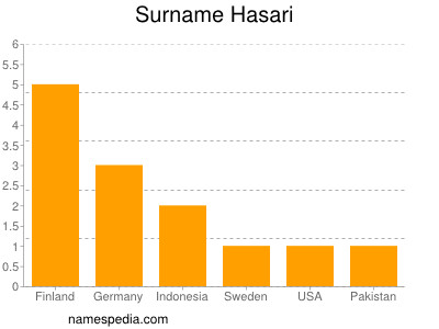 Familiennamen Hasari