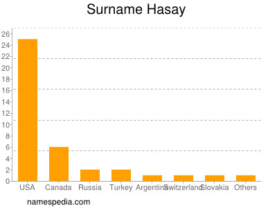 Familiennamen Hasay