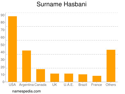 Familiennamen Hasbani