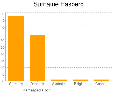 Familiennamen Hasberg