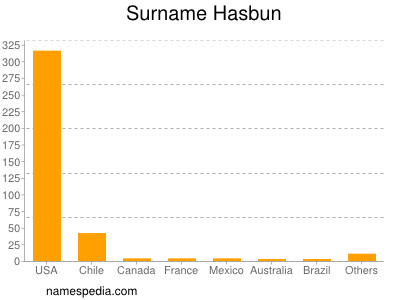 Surname Hasbun