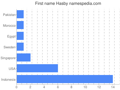 Vornamen Hasby