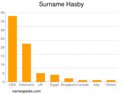 Familiennamen Hasby