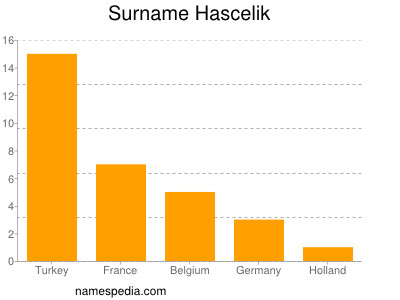 Familiennamen Hascelik