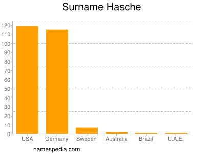 nom Hasche