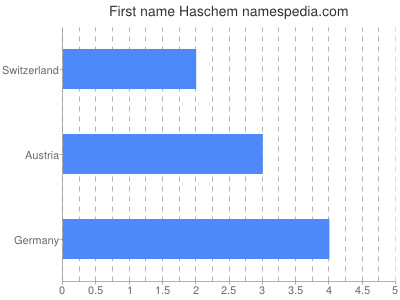 prenom Haschem