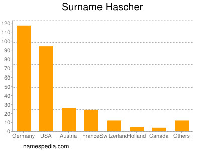 Familiennamen Hascher